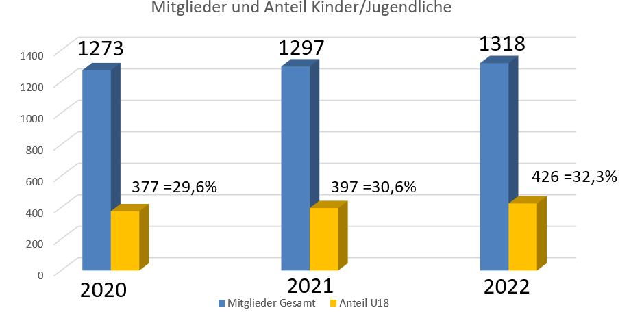 Mitglieder 2022 TVG